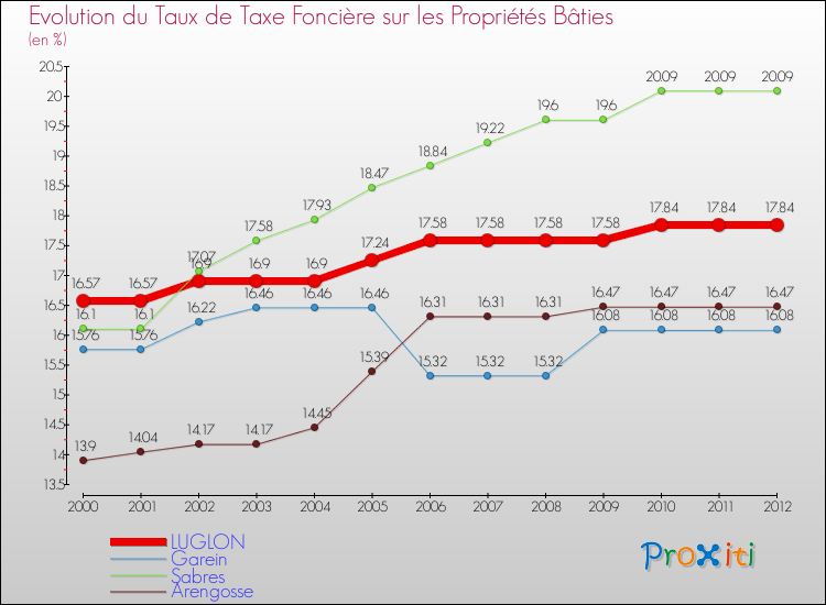 Evolution du taux de la taxe foncière sur le bati pour LUGLON et les communes proches de 2000 à 2012 Comparaison des taux de taxe foncière sur le bati pour LUGLON et les communes voisines de 2000 à 2012
