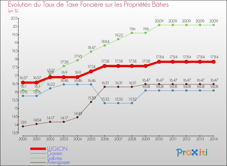 Evolution du taux de la taxe foncière sur le bati pour LUGLON et les communes proches de 2000 à 2014 Comparaison des taux de taxe foncière sur le bati pour LUGLON et les communes voisines de 2000 à 2014