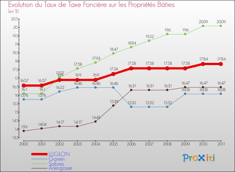Evolution du taux de la taxe foncière sur le bati pour LUGLON et les communes proches Comparaison des taux de taxe foncière sur le bati pour LUGLON et les communes voisines