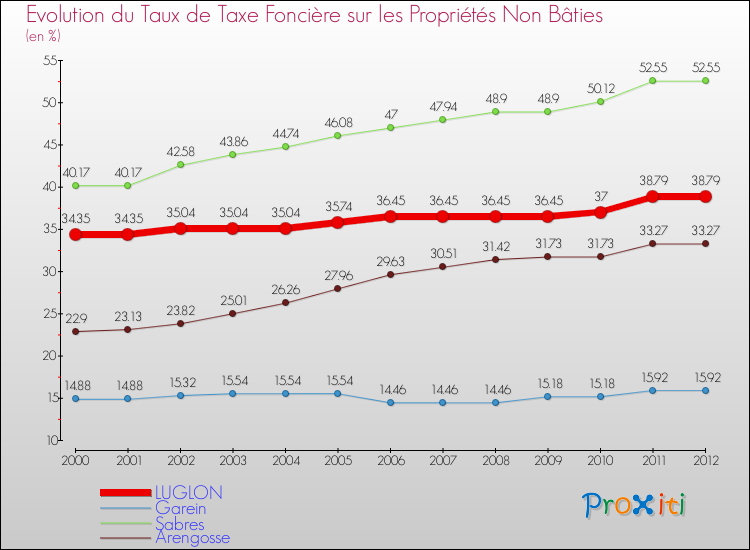 Evolution du taux de la taxe foncière sur les immeubles et terrains non batis pour LUGLON et les communes proches de 2000 à 2012 Comparaison des taux de la taxe foncière sur les immeubles et terrains non batis pour LUGLON et les communes voisines de 2000 à 2012