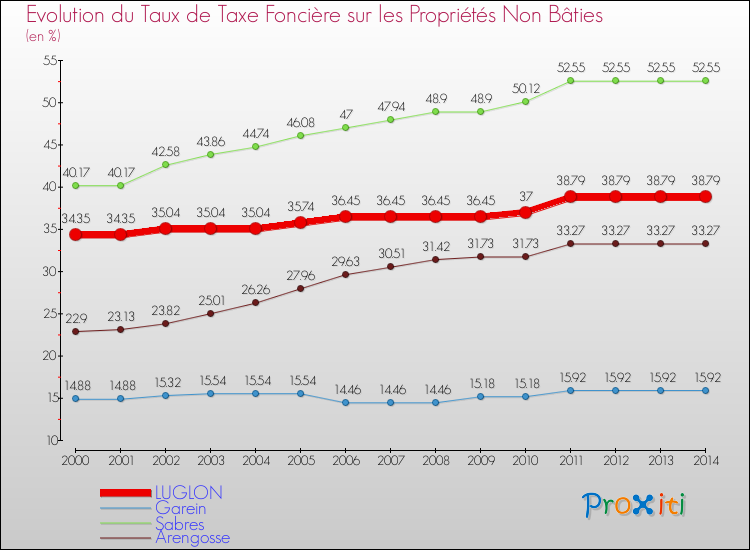 Evolution du taux de la taxe foncière sur les immeubles et terrains non batis pour LUGLON et les communes proches de 2000 à 2014 Comparaison des taux de la taxe foncière sur les immeubles et terrains non batis pour LUGLON et les communes voisines de 2000 à 2014