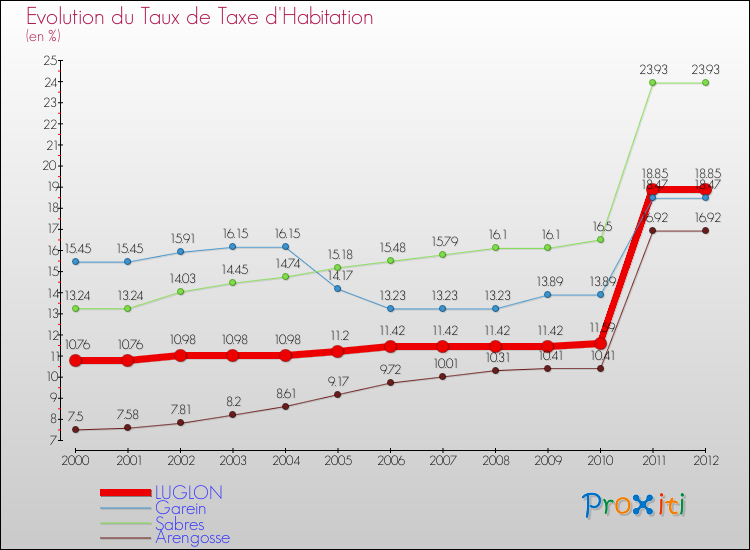 Evolution du taux de la taxe d'habitation pour LUGLON et les communes proches Comparaison des taux de la taxe d'habitation pour LUGLON et les communes voisines