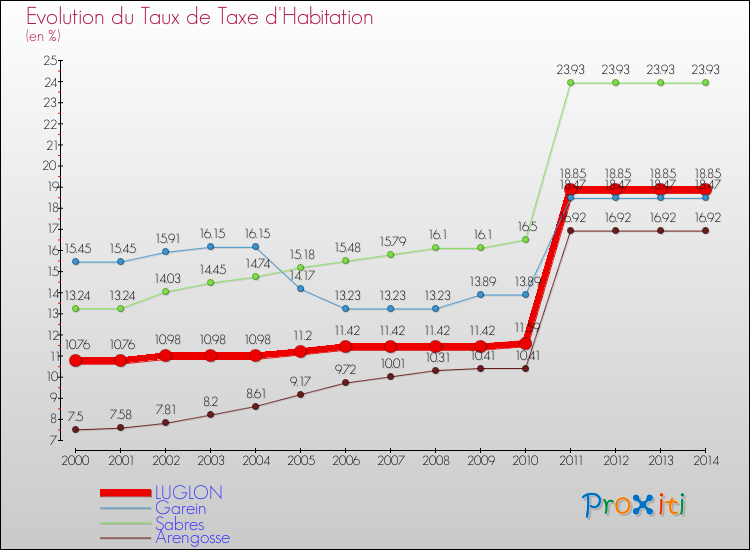 Evolution du taux de la taxe d'habitation pour LUGLON et les communes proches de 2000 à 2014 Comparaison des taux de la taxe d'habitation pour LUGLON et les communes voisines de 2000 à 2014