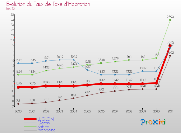 Evolution du taux de la taxe d'habitation pour LUGLON et les communes proches Comparaison des taux de la taxe d'habitation pour LUGLON et les communes voisines
