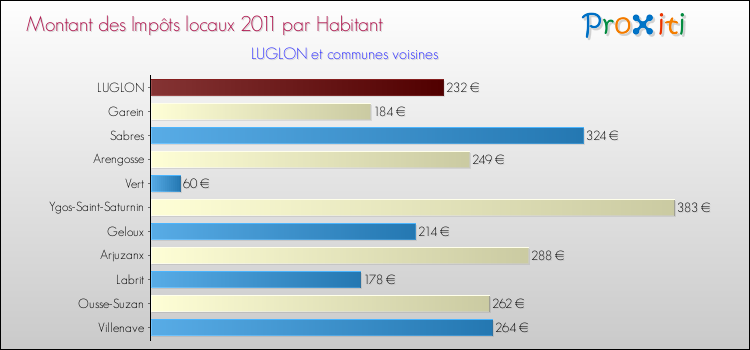 Montant des impôts locaux par Habitant pour LUGLON et les communes proches Comparaison des impôts locaux par habitant pour LUGLON et les communes voisines