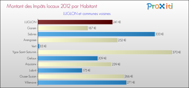 Montant des impôts locaux par Habitant pour LUGLON et les communes proches Comparaison des impôts locaux par habitant pour LUGLON et les communes voisines