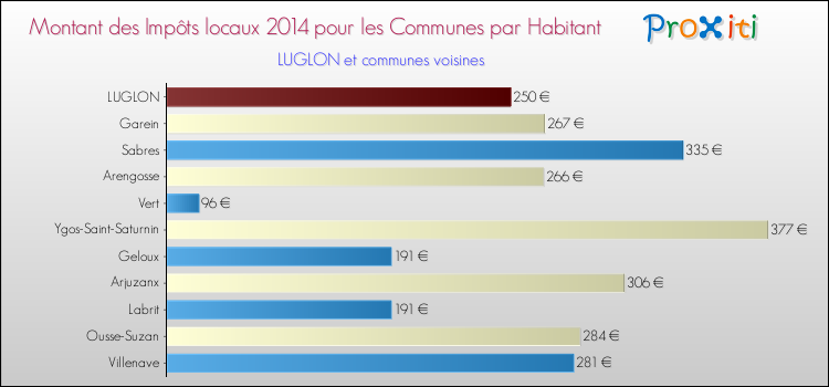 Montant des impôts locaux par Habitant pour LUGLON et les communes proches en 2014 Comparaison des impôts locaux par habitant pour LUGLON et les communes voisines en 2014