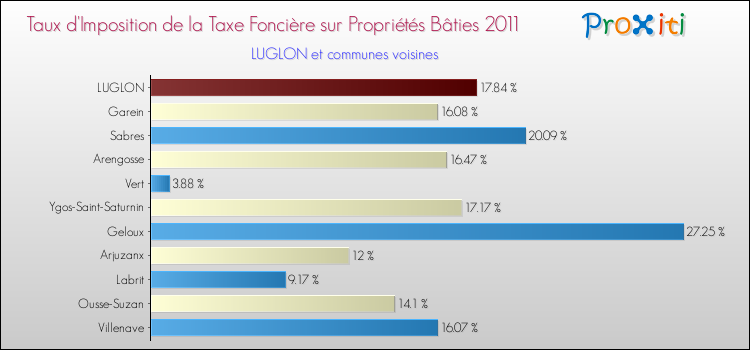 Taux d'imposition de la taxe foncière sur le bati 2011 pour LUGLON et les communes proches Comparaison des taux d'imposition de la taxe foncière sur le bati 2011 pour LUGLON et les communes voisines