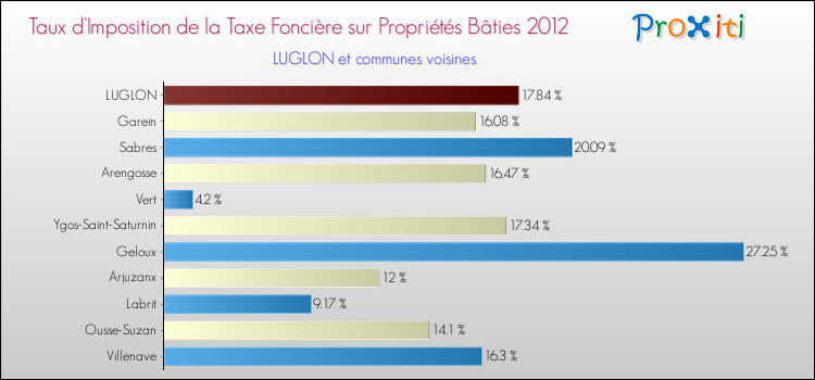 Taux d'imposition de la taxe foncière sur le bati 2012 pour LUGLON et les communes proches Comparaison des taux d'imposition de la taxe foncière sur le bati 2012 pour LUGLON et les communes voisines