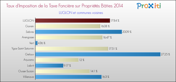 Taux d'imposition de la taxe foncière sur le bati 2014 pour LUGLON et les communes proches Comparaison des taux d'imposition de la taxe foncière sur le bati 2014 pour LUGLON et les communes voisines