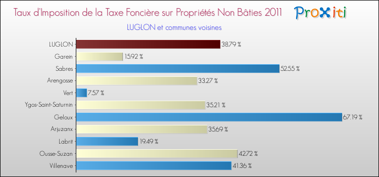 Taux d'imposition de la taxe foncière sur les immeubles et terrains non batis 2011 pour LUGLON et les communes proches Comparaison des taux d'imposition de la taxe foncière sur les immeubles et terrains non batis 2011 pour LUGLON et les communes voisines