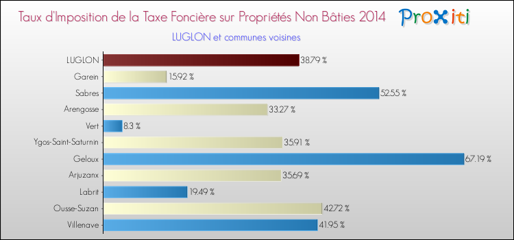 Taux d'imposition de la taxe foncière sur les immeubles et terrains non batis 2014 pour LUGLON et les communes proches Comparaison des taux d'imposition de la taxe foncière sur les immeubles et terrains non batis 2014 pour LUGLON et les communes voisines