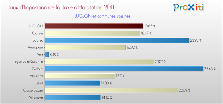 Taux d'imposition de la taxe d'habitation 2011 pour LUGLON et les communes proches Comparaison des taux d'imposition de la taxe d'habitation 2011 pour LUGLON et les communes voisines