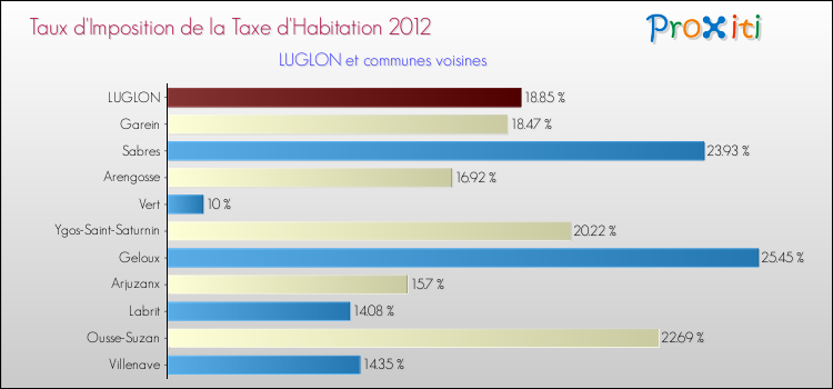Taux d'imposition de la taxe d'habitation 2012 pour LUGLON et les communes proches Comparaison des taux d'imposition de la taxe d'habitation 2012 pour LUGLON et les communes voisines