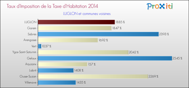 Taux d'imposition de la taxe d'habitation 2014 pour LUGLON et les communes proches Comparaison des taux d'imposition de la taxe d'habitation 2014 pour LUGLON et les communes voisines