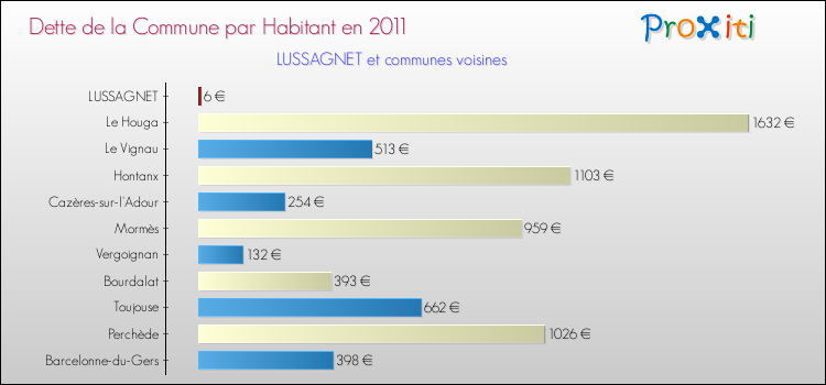 Dette par habitant de la commune en 2011 pour LUSSAGNET et les communes proches Comparaison de la dette par habitant de la commune en 2011 pour LUSSAGNET et les communes voisines