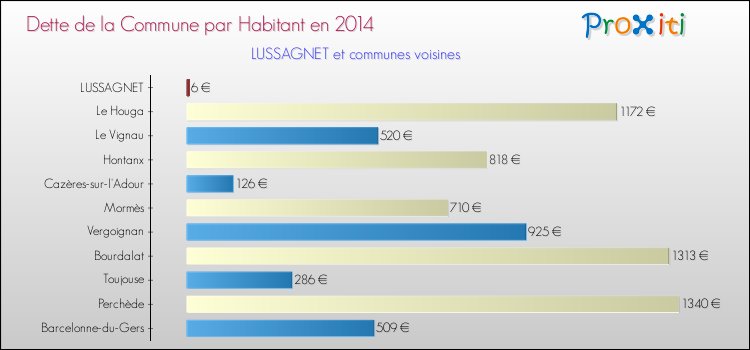 Dette par habitant de la commune en 2014 pour LUSSAGNET et les communes proches Comparaison de la dette par habitant de la commune en 2014 pour LUSSAGNET et les communes voisines