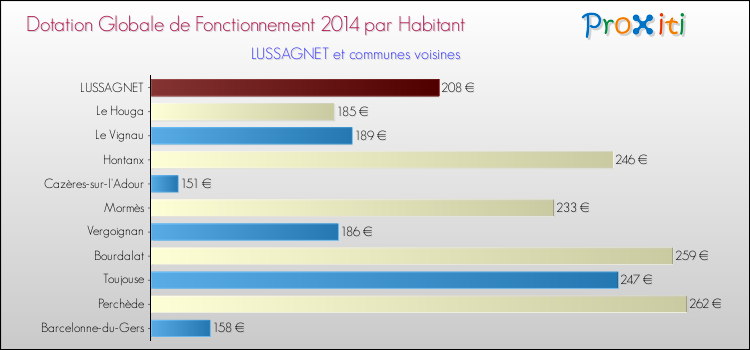 Montant des dotations globales de fonctionnement DGF par Habitant pour LUSSAGNET et les communes proches en 2014. Comparaison des des dotations globales de fonctionnement DGF par habitant pour LUSSAGNET et les communes voisines en 2014.
