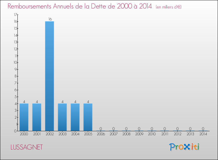 Evolution de l'annuité de la dette pour la commune de LUSSAGNET de 2000 à 2014 Annuités de la dette pour LUSSAGNET de 2000 à 2014