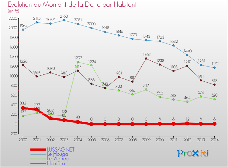 Evolution de la dette par habitant pour la commune de LUSSAGNET et les communes proches de 2000 à 2014 Comparaison de la dette par habitant pour LUSSAGNET et les communes voisines de 2000 à 2014