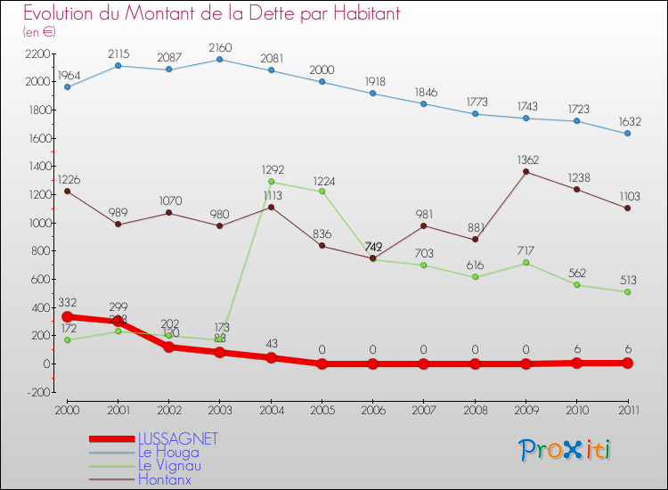 Evolution de la dette par habitant pour la commune de LUSSAGNET et les communes proches Comparaison de la dette par habitant pour LUSSAGNET et les communes voisines