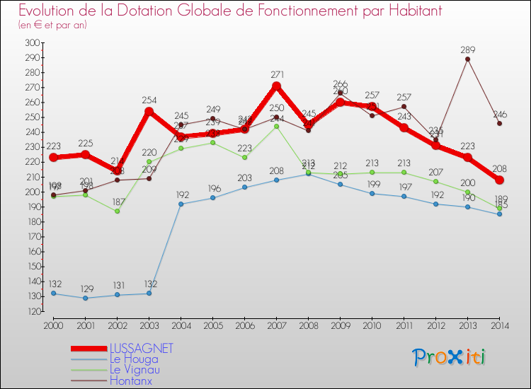 Evolution et montant de la dotation globale de fonctionnement par Habitant pour LUSSAGNET et les communes proches de 2000 à 2014. Comparaison des dotations globales de fonctionnement par habitant pour LUSSAGNET et les communes voisines de 2000 à 2014.