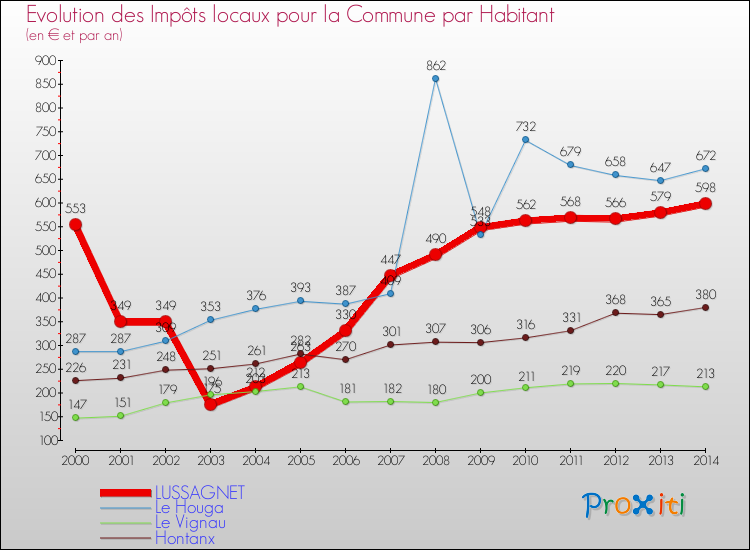 Evolution et montant des impôts locaux par Habitant pour LUSSAGNET et les communes proches de 2000 à 2014 Comparaison des impôts locaux par habitant pour LUSSAGNET et les communes voisines de 2000 à 2014