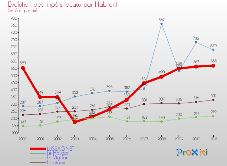 Evolution et montant des impôts locaux par Habitant pour LUSSAGNET et les communes proches Comparaison des impôts locaux par habitant pour LUSSAGNET et les communes voisines