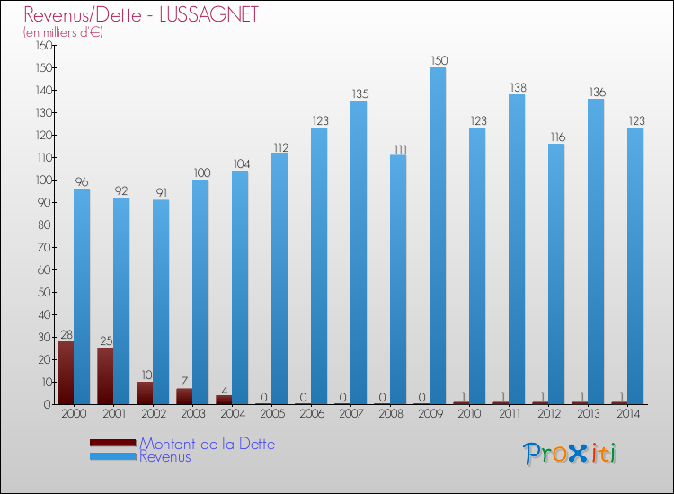 Evolution comparée de la dette et des revenus pour la commune de LUSSAGNET de 2000 à 2014 Comparaison de la dette et des revenus pour LUSSAGNET de 2000 à 2014