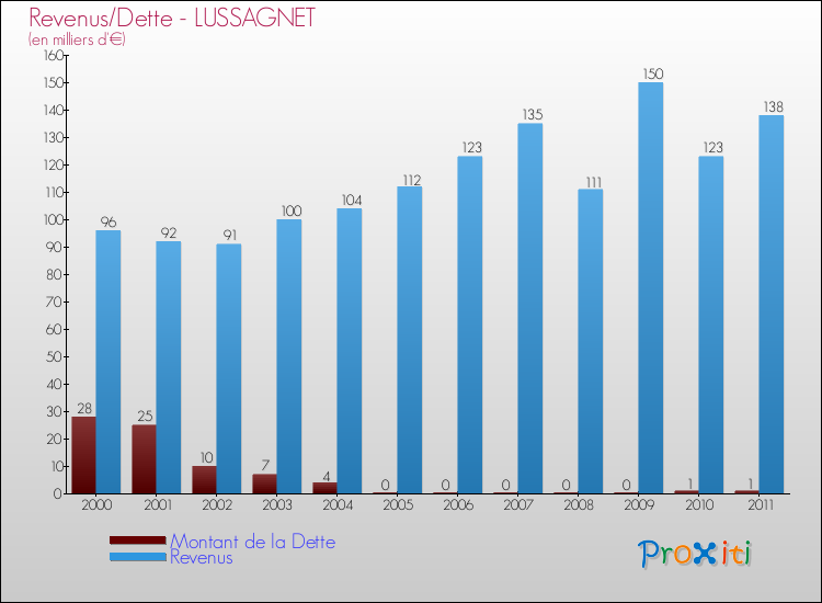 Evolution comparée de la dette et des revenus pour la commune de LUSSAGNET de 2000 à 2011 Comparaison de la dette et des revenus pour LUSSAGNET de 2000 à 2011