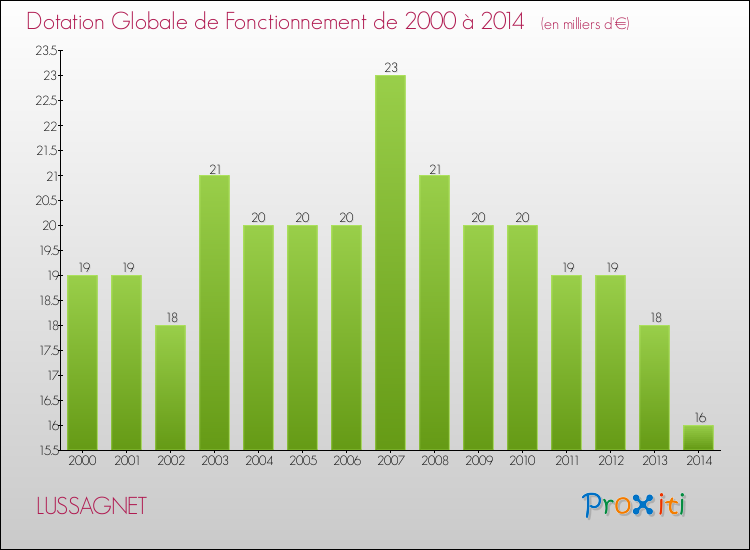 Evolution du montant de la Dotation Globale de Fonctionnement pour la commune de LUSSAGNET de 2000 à 2014 Evolution du montant de la Dotation Globale de Fonctionnement pour LUSSAGNET de 2000 à 2014