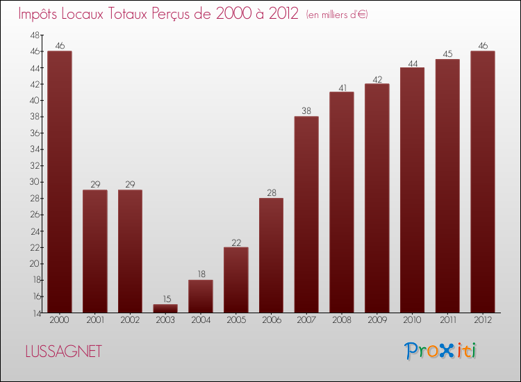 Evolution des Impôts Locaux pour la commune de LUSSAGNET de 2000 à 2012 Evolution des Impôts Locaux pour LUSSAGNET de 2000 à 2012