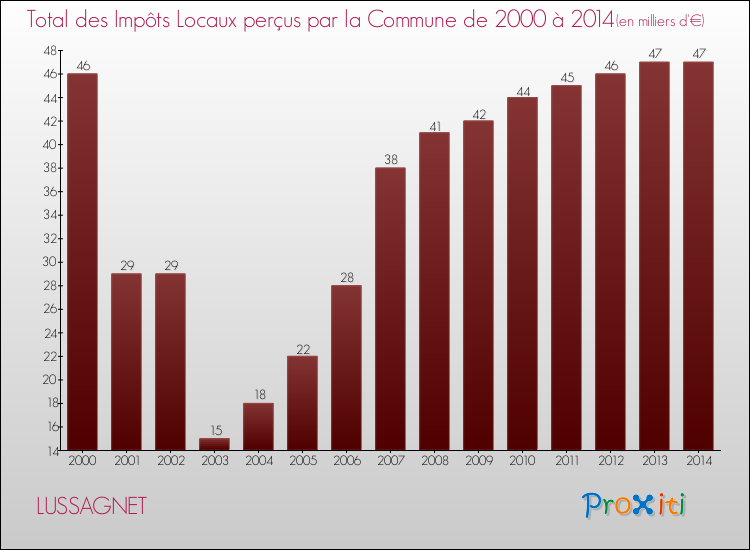Evolution des Impôts Locaux pour la commune de LUSSAGNET de 2000 à 2014 Evolution des Impôts Locaux pour LUSSAGNET de 2000 à 2014