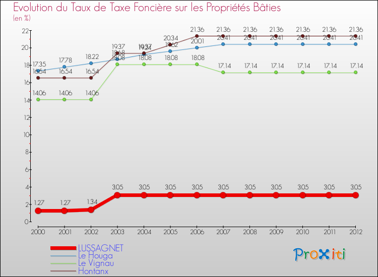 Evolution du taux de la taxe foncière sur le bati pour LUSSAGNET et les communes proches de 2000 à 2012 Comparaison des taux de taxe foncière sur le bati pour LUSSAGNET et les communes voisines de 2000 à 2012