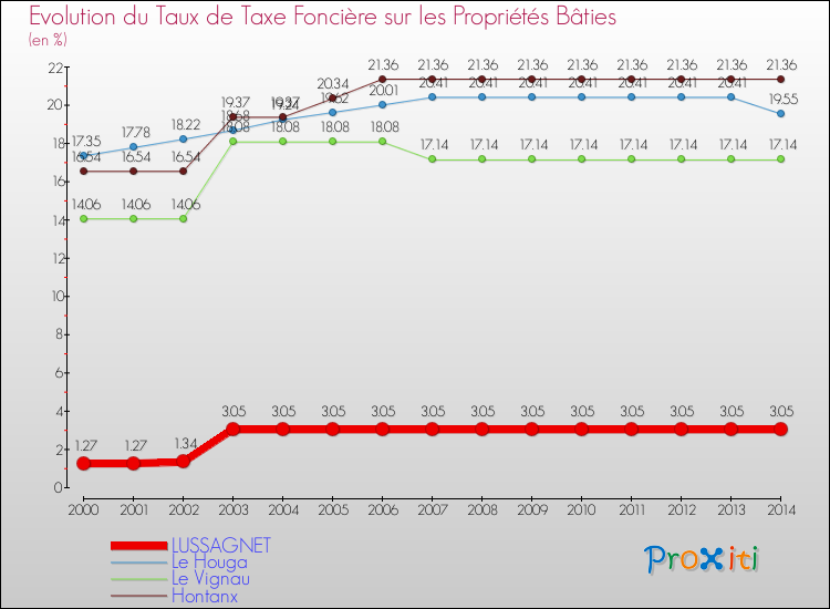 Evolution du taux de la taxe foncière sur le bati pour LUSSAGNET et les communes proches de 2000 à 2014 Comparaison des taux de taxe foncière sur le bati pour LUSSAGNET et les communes voisines de 2000 à 2014