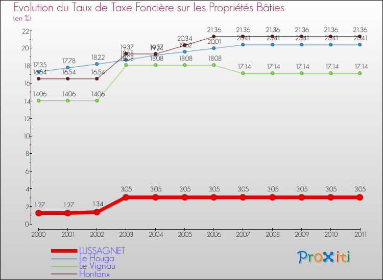 Evolution du taux de la taxe foncière sur le bati pour LUSSAGNET et les communes proches Comparaison des taux de taxe foncière sur le bati pour LUSSAGNET et les communes voisines