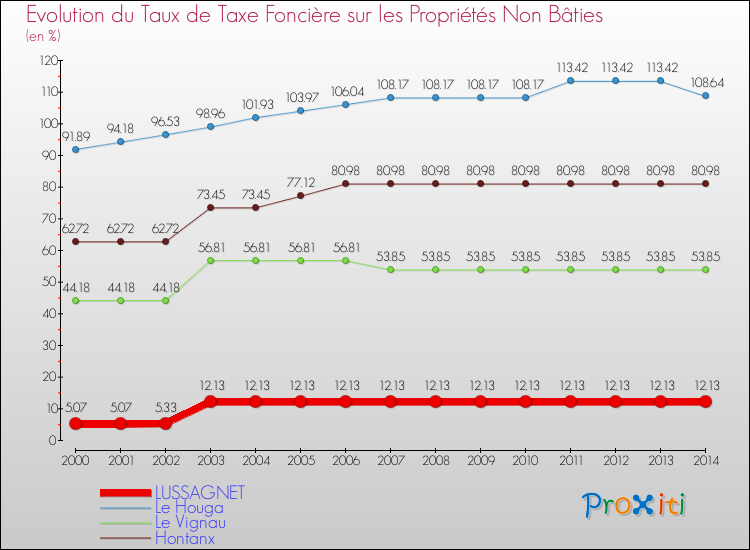 Evolution du taux de la taxe foncière sur les immeubles et terrains non batis pour LUSSAGNET et les communes proches de 2000 à 2014 Comparaison des taux de la taxe foncière sur les immeubles et terrains non batis pour LUSSAGNET et les communes voisines de 2000 à 2014