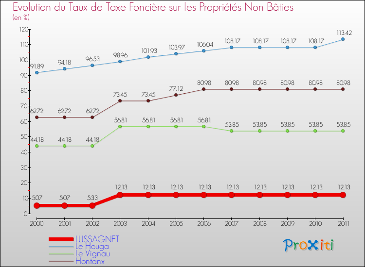 Evolution du taux de la taxe foncière sur les immeubles et terrains non batis pour LUSSAGNET et les communes proches Comparaison des taux de la taxe foncière sur les immeubles et terrains non batis pour LUSSAGNET et les communes voisines