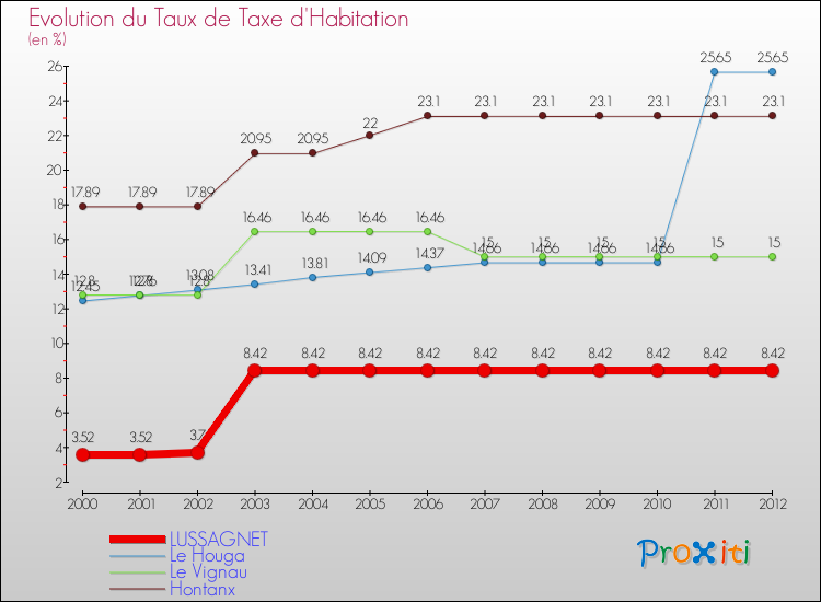 Evolution du taux de la taxe d'habitation pour LUSSAGNET et les communes proches Comparaison des taux de la taxe d'habitation pour LUSSAGNET et les communes voisines