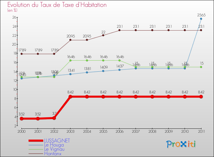 Evolution du taux de la taxe d'habitation pour LUSSAGNET et les communes proches Comparaison des taux de la taxe d'habitation pour LUSSAGNET et les communes voisines