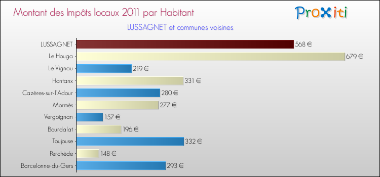 Montant des impôts locaux par Habitant pour LUSSAGNET et les communes proches Comparaison des impôts locaux par habitant pour LUSSAGNET et les communes voisines