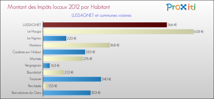 Montant des impôts locaux par Habitant pour LUSSAGNET et les communes proches Comparaison des impôts locaux par habitant pour LUSSAGNET et les communes voisines