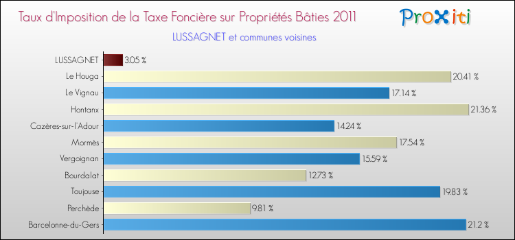 Taux d'imposition de la taxe foncière sur le bati 2011 pour LUSSAGNET et les communes proches Comparaison des taux d'imposition de la taxe foncière sur le bati 2011 pour LUSSAGNET et les communes voisines