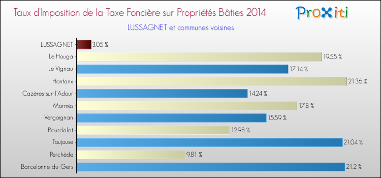 Taux d'imposition de la taxe foncière sur le bati 2014 pour LUSSAGNET et les communes proches Comparaison des taux d'imposition de la taxe foncière sur le bati 2014 pour LUSSAGNET et les communes voisines