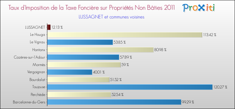Taux d'imposition de la taxe foncière sur les immeubles et terrains non batis 2011 pour LUSSAGNET et les communes proches Comparaison des taux d'imposition de la taxe foncière sur les immeubles et terrains non batis 2011 pour LUSSAGNET et les communes voisines