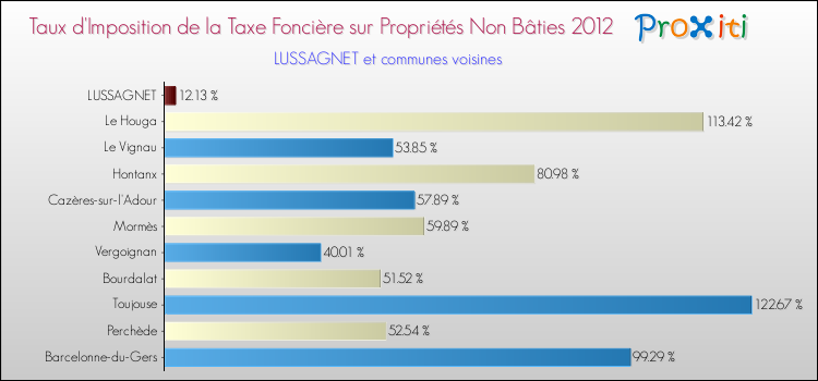 Taux d'imposition de la taxe foncière sur les immeubles et terrains non batis 2012 pour LUSSAGNET et les communes proches Comparaison des taux d'imposition de la taxe foncière sur les immeubles et terrains non batis 2012 pour LUSSAGNET et les communes voisines