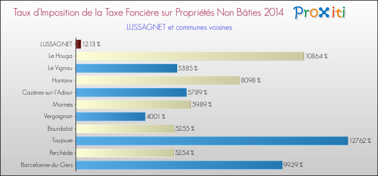 Taux d'imposition de la taxe foncière sur les immeubles et terrains non batis 2014 pour LUSSAGNET et les communes proches Comparaison des taux d'imposition de la taxe foncière sur les immeubles et terrains non batis 2014 pour LUSSAGNET et les communes voisines