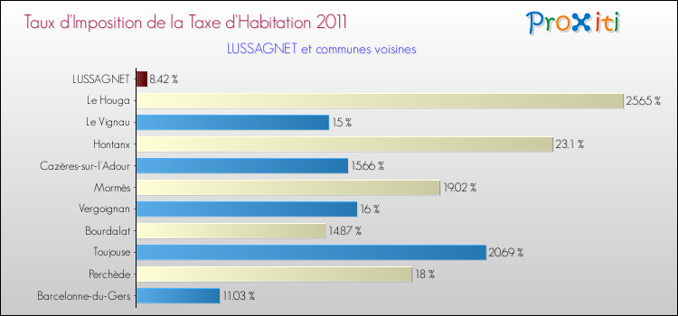 Taux d'imposition de la taxe d'habitation 2011 pour LUSSAGNET et les communes proches Comparaison des taux d'imposition de la taxe d'habitation 2011 pour LUSSAGNET et les communes voisines