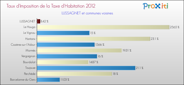 Taux d'imposition de la taxe d'habitation 2012 pour LUSSAGNET et les communes proches Comparaison des taux d'imposition de la taxe d'habitation 2012 pour LUSSAGNET et les communes voisines