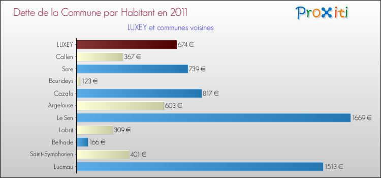 Dette par habitant de la commune en 2011 pour LUXEY et les communes proches Comparaison de la dette par habitant de la commune en 2011 pour LUXEY et les communes voisines